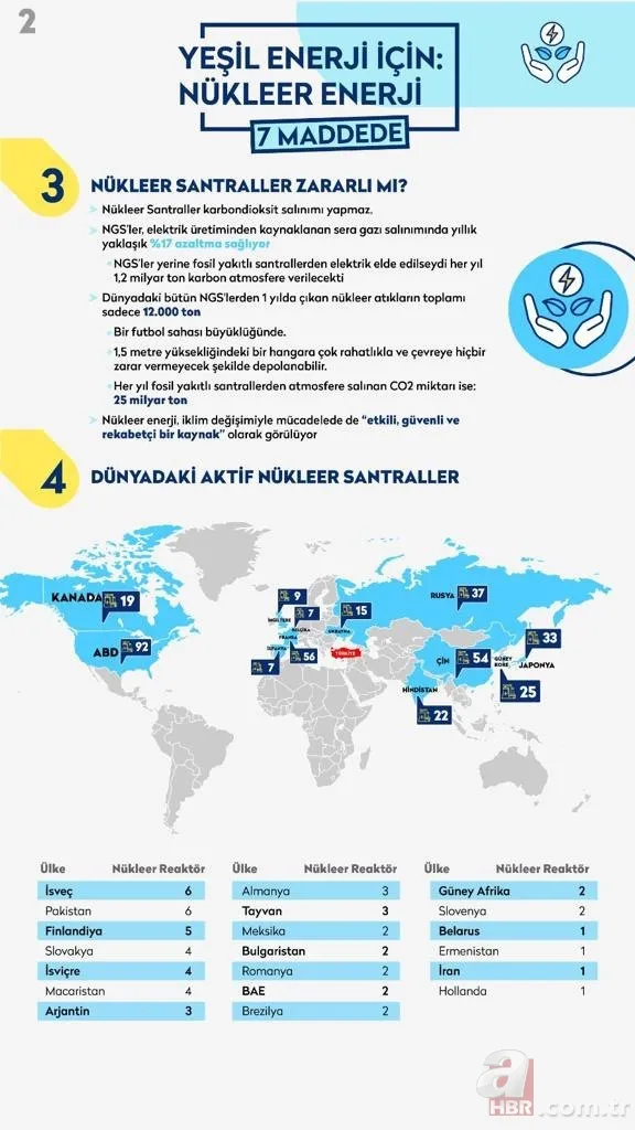 Nükleer Yeşil Enerji nedir, neden gerekli, yararları neler? Nükleer santral hangi ülkelerde var? 7
