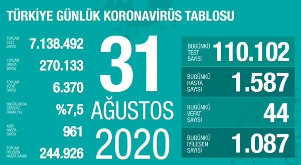 son-dakika-saglik-bakani-fahrettin-koca-koronaviruste-yeni-vaka-sayisini-acikladi-31-agustos-pazartesi-1598889824204.jpg Son dakika: Sağlık Bakanı Fahrettin Koca koronavirüste yeni vaka sayısını açıkladı | 31 Ağustos Pazartesi - 1