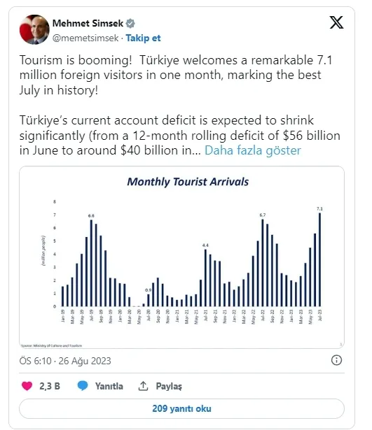 turizm-patlama-yasiyor-bakan-simsekten-cari-acik-mesaji-onemli-olcude-daralacak-1693066450943.jpg Turizm patlama yaşıyor! Bakan Şimşek’ten cari açık mesajı: Önemli ölçüde daralacak - 2