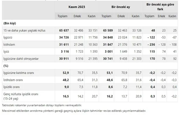 issizlik-yine-tek-hanede-tuik-kritik-veriyi-acikladi-kasim-2023-isgucu-istatistikleri-1704870453281.jpeg İşsizlik yine tek hanede! TÜİK kritik veriyi açıkladı | Kasım 2023 işgücü istatistikleri - 3
