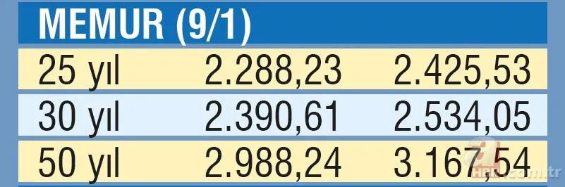 Emekliye 2 bin 522 TL | Temmuz ayı SSK, Bağ-Kur ve memur emeklisi maaşları ne kadar olacak? 17