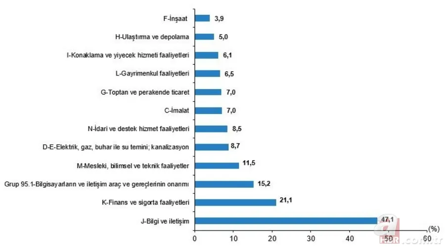 Türkiye’nin yapay zeka haritası çıkarıldı: TÜİK verilerle açıkladı! İşte Türkiye’nin en çok yapay zeka kullanan sektörü 4