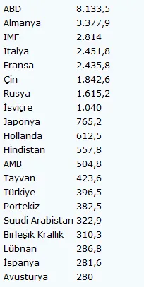 Türkiye küresel altın liginde 14'üncü sırada - 1