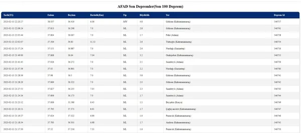 13 Şubat az önce deprem mi oldu? SON DAKİKA | Kahramanmaraş deprem kaç şiddetinde? AFAD-KANDİLLİ SON DEPREMLER