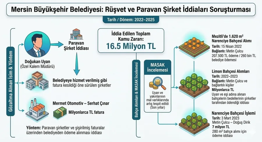 Mersin’de rüşvet iddiası: Paravan şirketlerle 16.5 milyon TL - 1