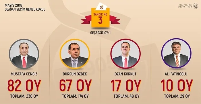 Galatasaray’ın 38. Başkanı Mustafa Cengiz oldu