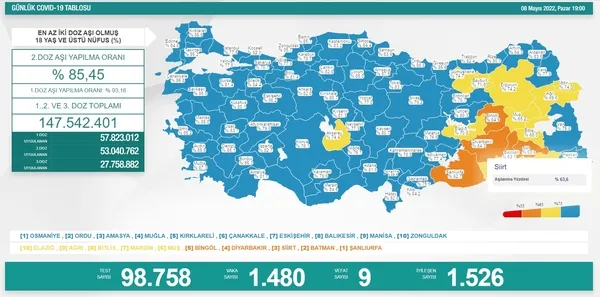 SON DAKİKA: Sağlık Bakanlığı koronavirüs tablosu | 8 Mayıs 2022 vaka - vefat - aşılama rakamları - 1