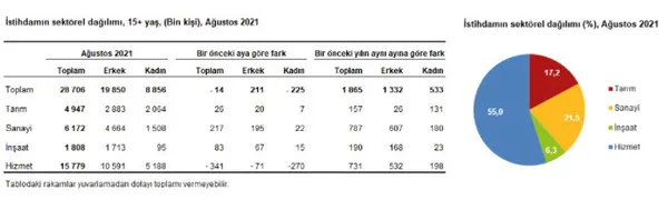 Son dakika: Ağustos ayı işsizlik rakamları açıklandı