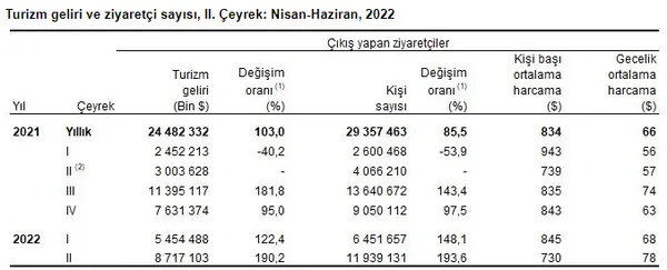 Turizm gelirinde beklenen rakam açıklandı! Cumhuriyet tarihi rekoru kırılacak | TÜİK 2022 verilerini açıkladı
