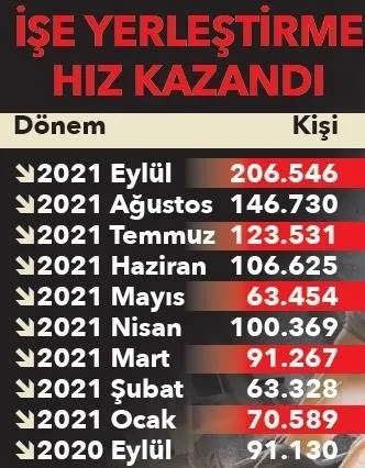 İşe yerleştirmede rekor kırıldı! 200 bin barajı aşıldı - 5