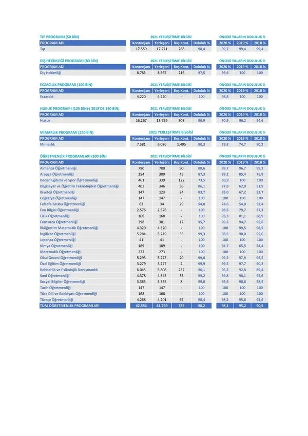 Üniversite tercihleri ve kontenjanlarda flaş gelişme! Gözde bölümler boş kaldı