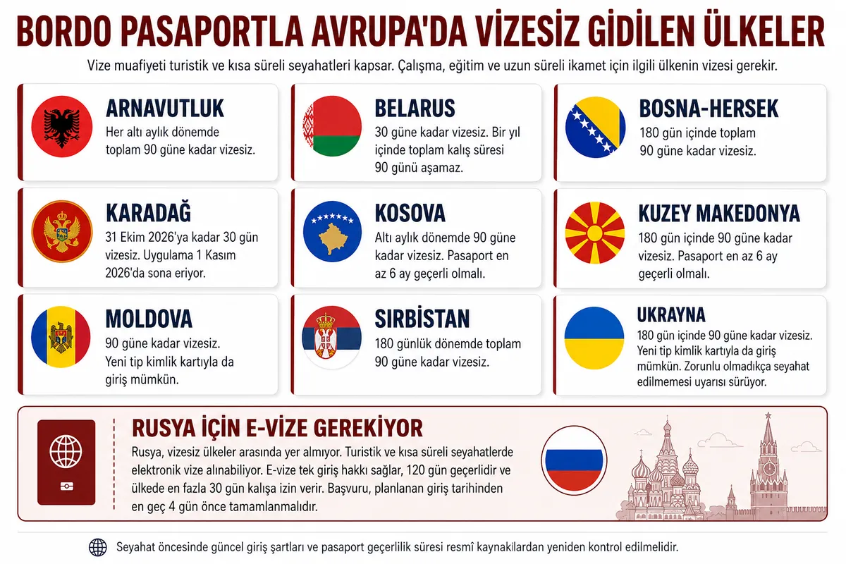 karadagdan-vize-duzenlemesi-turkiye-dahil-5-ulke-listede-1785332426859.png Bordo pasaport sahipleri Avrupa’daki bazı ülkelere belirlenen kalış süreleri kapsamında vize almadan seyahat edebiliyor. (Görsel: A Haber Grafik Ekibi)