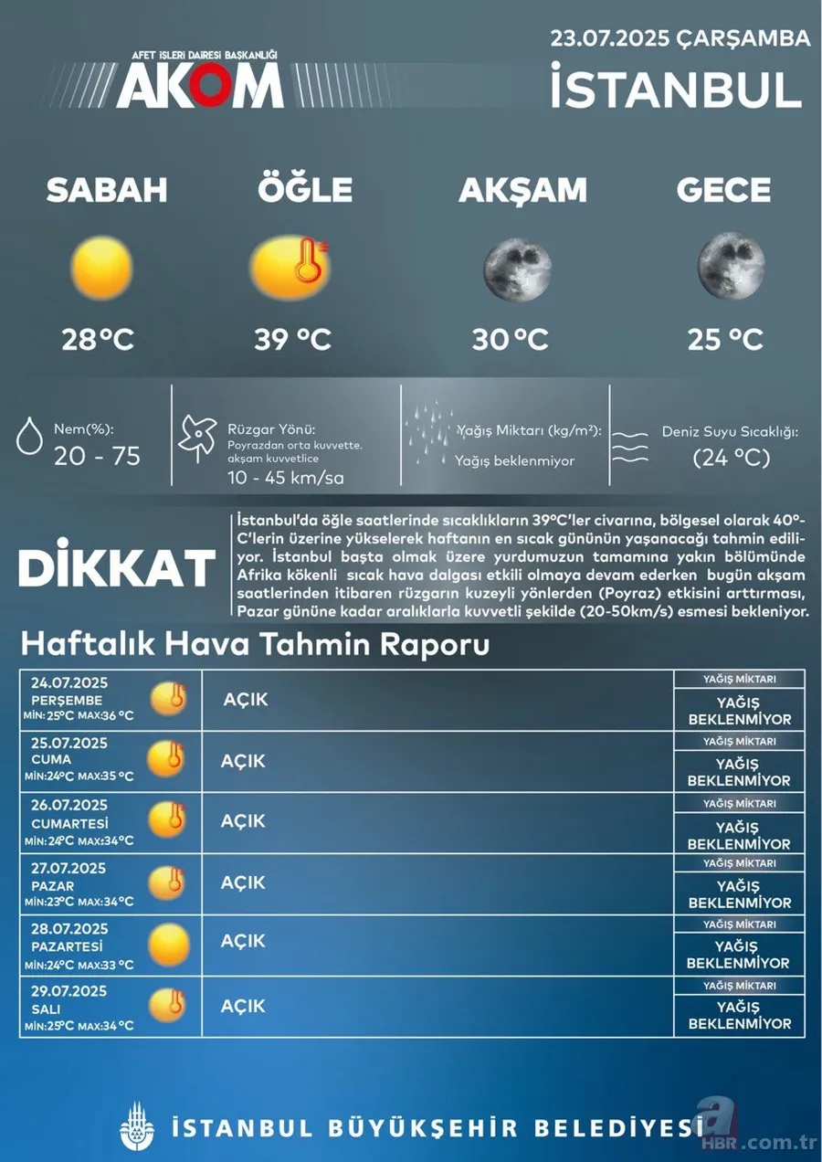 45 dereceyi aşıp 2020 rekorunu geride bırakacak! Güneşin altında 5 dakika kalmak bile riskli: UV değeri kritik seviyede 17