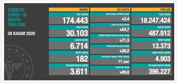 Son dakika: Sağlık Bakanlığı 28 Kasım 2020 koronavirüs vaka sayılarını açıkladı | Türkiye'de vaka sayısında son durum… - 1