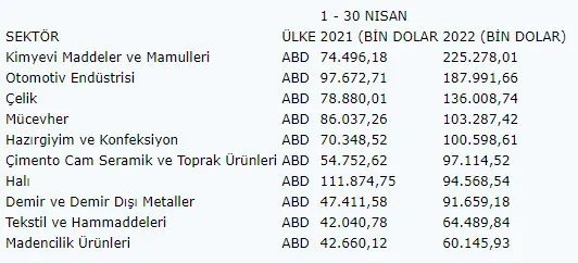 Türkiye ABD'ye aylık ihracat rekorunu 1,5 milyar doların üzerine taşıdı - 6