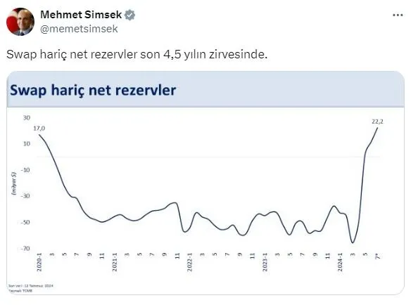 hazine-ve-maliye-bakani-mehmet-simsek-swap-haric-net-rezervler-45-yilin-zirvesinde-1721315372515.jpeg Hazine ve Maliye Bakanı Mehmet Şimşek duyurdu: Swap hariç net rezervler 4,5 yılın zirvesinde! - 5