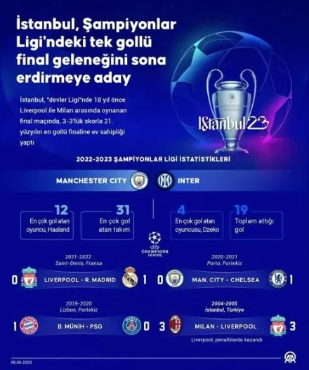 manchester-city-inter-maci-canli-sifresiz-izle-10-haziran-manchester-city-inter-sampiyonlar-ligi-maci-saat-kac-1686395523082.jpg Manchester City-İnter Şampiyonlar Ligi maçı saat kaçta ve hangi kanalda? Manchester City-İnter maçı şifresiz canlı izle! - 3