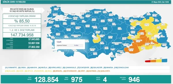 son-dakika-saglik-bakanligi-31-mayis-2022-vaka-ve-vefat-tablosu-1654019984629.jpg SON DAKİKA: Sağlık Bakanlığı 31 Mayıs 2022 vaka ve vefat tablosu - 1