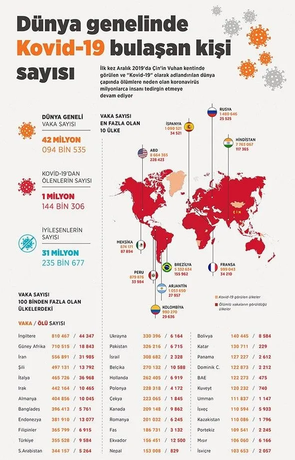 Son dakika...Sağlık Bakanlığı koronavirüs vaka sayılarını açıkladı | 23 Ekim Cuma