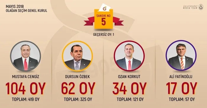 Galatasaray’ın 38. Başkanı Mustafa Cengiz oldu