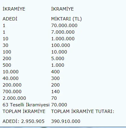 Milli Piyango yılbaşı büyük ikramiyesi belli oldu (Milli Piyango yılbaşı büyük ikramiyesi ne kadar?) - 1