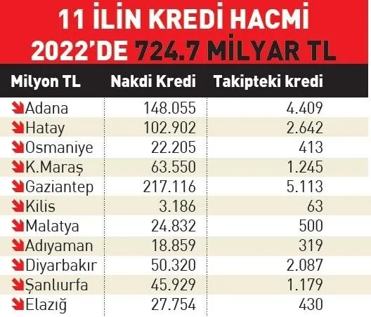 BDDK depremzedeler için bankalara talimat gönderdi: Kredileri 6 ay erteleyin - 3