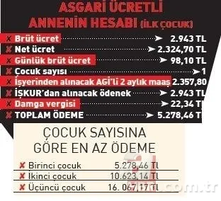 Çalışan annelere en az 5278 TL! İŞKUR'dan yarım gün çalışma ücreti nasıl alınır? 13