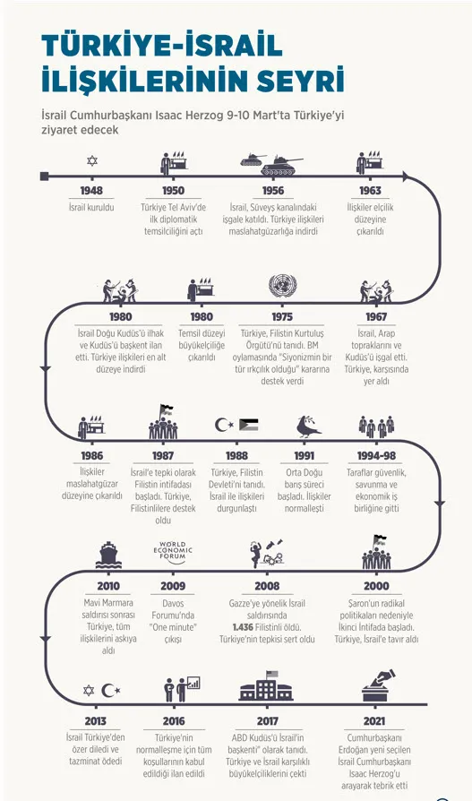 Son dakika: Türkiye İsrail ilişkilerinde yeni dönem! Başkan Erdoğan İsrail Cumhurbaşkanı Isaac Herzog’u resmi törenle karşıladı