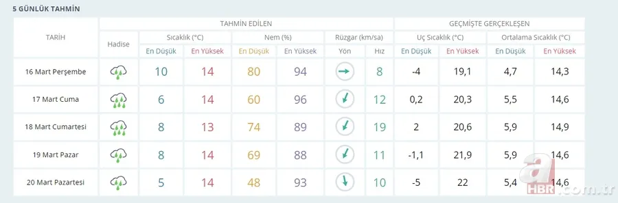 Şanlıurfa Sel Felaketi son durum ne? Ne oldu, kaç ölü ve yaralı var? Yağışlar devam edecek mi? Urfa, Adıyaman, Diyarbakır 16-17-18-19-20 Mart hava durumu 22