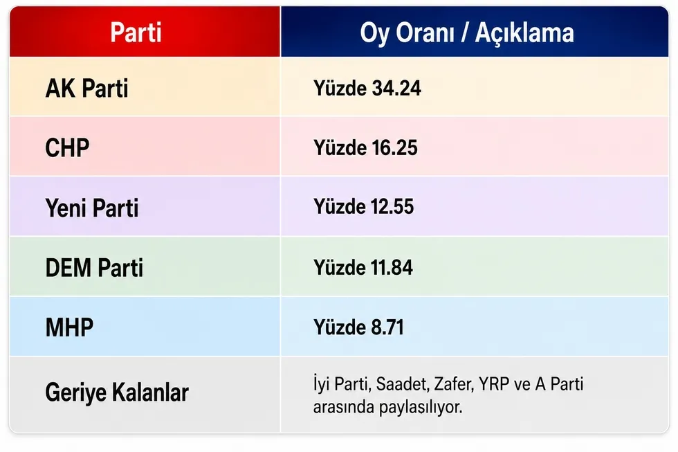 1785822661654.jpeg ʺBu pazar seçim olsaʺ sorusuna verilen yanıtlar siyaset gündeminde geniş yankı uyandırdı. (ahaber.com.tr)