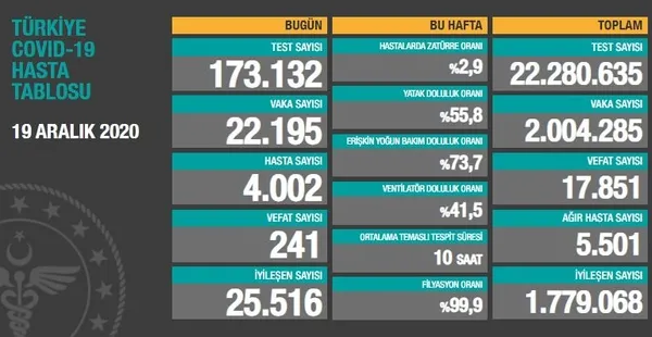 son-dakika19-aralik-koronavirus-vaka-sayilari-aciklandi-turkiyede-bugun-koronavirusten-kac-kisi-oldu-1608395180820.jpg Son dakika:19 Aralık koronavirüs vaka sayıları açıklandı: Türkiye'de bugün koronavirüsten kaç kişi öldü? - 1