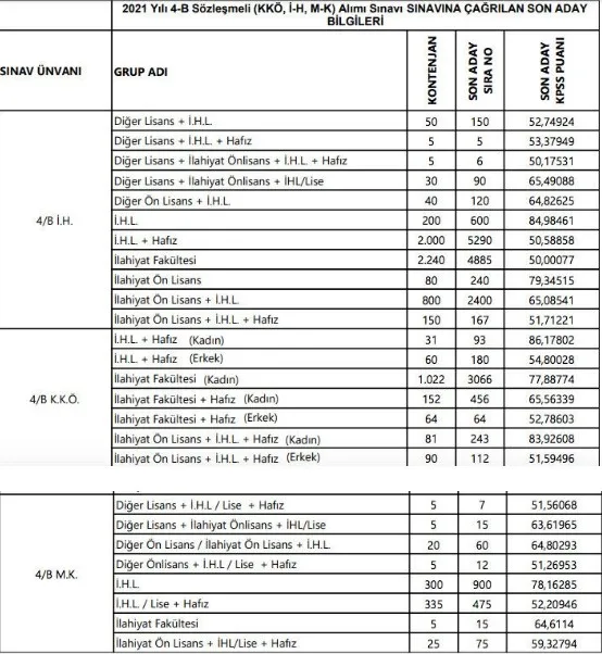 DHBT MÜLAKATA ÇAĞRILMA PUANI 2022: DBHT mülakatları ne zaman yapılacak, kaç puan gerekir?