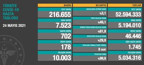 Sağlık Bakanlığı 24 Mayıs 2021 koronavirüs vaka ve vefat tablosu | Türkiye’de Kovid-19’dan kaç kişi öldü vaka sayısı ne kadar?