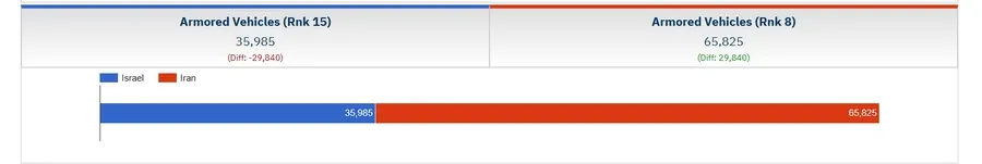 İsrail İran'ı vurdu! İran ve İsrail'in orduları ne kadar güçlü? İşte 2025 askeri güç karşılaştırması 20