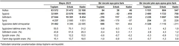 Son dakika: İşsizlik geriliyor! TÜİK son rakamları açıkladı