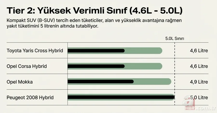 Hibrit otomobillere talep arttı! En az yakan 14 model açıklandı: Yüzde 40 tasarruf 7