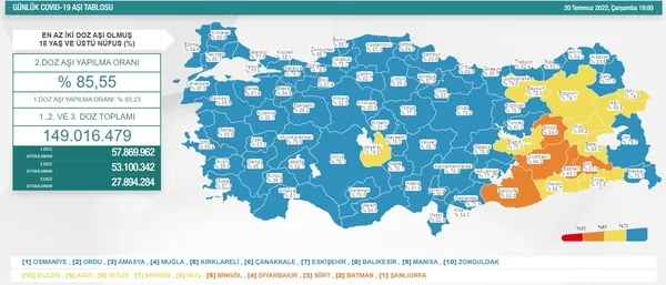 haftalik-koronavirus-bilancosu-aciklandi-vaka-sayisindaki-tirmanis-suruyor-1658350904195.jpg Haftalık koronavirüs bilançosu açıklandı: Vaka sayısındaki tırmanış sürüyor - 1