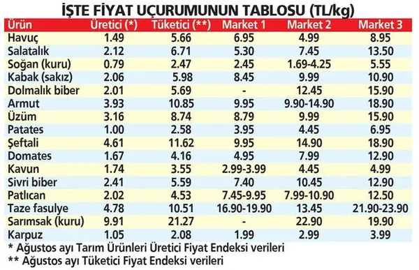 Marketteki fiyat farkı artıyor! Üreticiden tüketiciye gelene kadar 3,8 kat yükseliyor