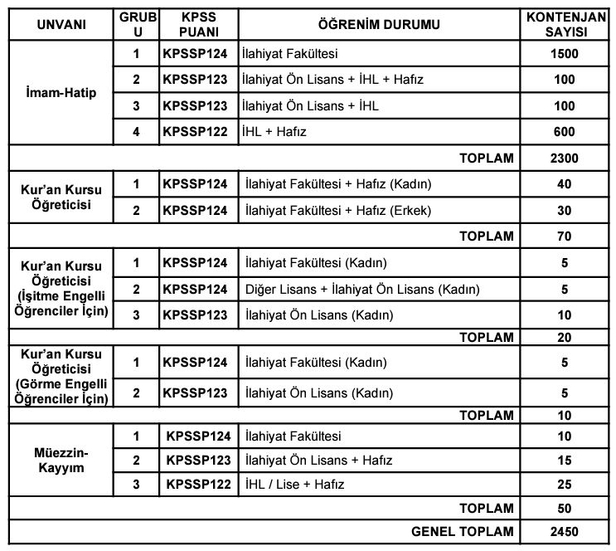 Diyanet İşleri Başkanlığı KPSS 50 puan ile 2 bin 450 kişi alacak! İşte başvuru şartları ve ekranı - 2