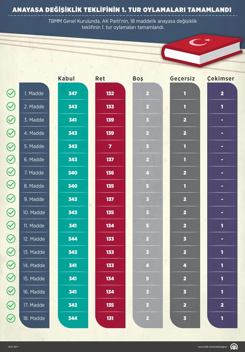 18 maddenin 'evet ortalaması' 342 - 1