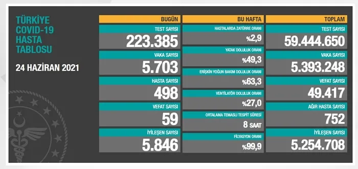 Son dakika: Sağlık Bakanlığı Kovid-19 vaka ve vefat tablosu 24 Haziran 2021