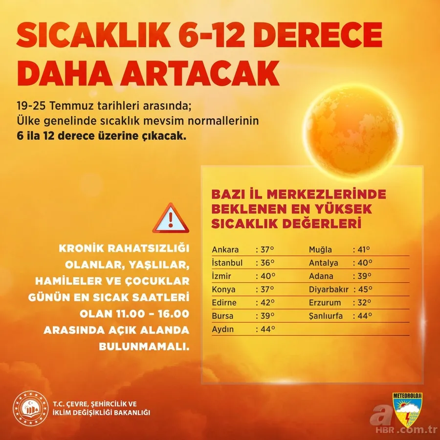 Bunaltıcı günler kapıda! Sıcaklık 12 derece birden artıyor: 13 ilde kavurucu sıcaklık başlıyor 3