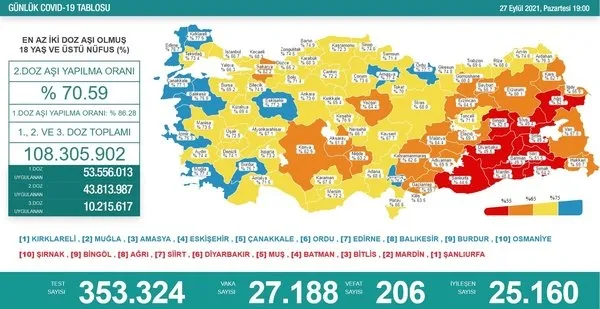 son-dakika-saglik-bakanligi-kovid-19-vaka-tablosu-28-eylul-2021-vefat-ve-asilama-rakamlari-1632839549625.jpg SON DAKİKA | Sağlık Bakanlığı Kovid-19 tablosu | 30 Eylül 2021 koronavirüs vaka vefat aşılama rakamları - 5