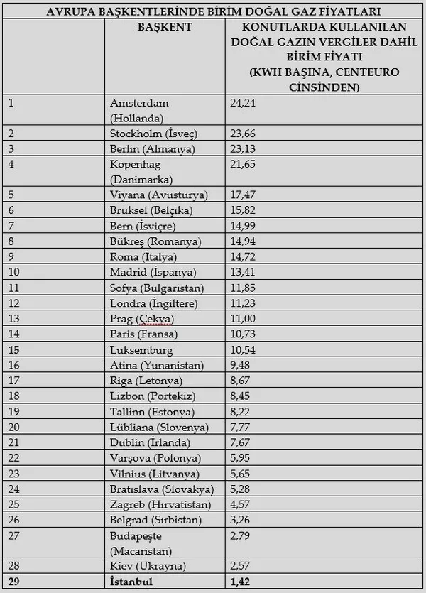 Artan doğal gaz ve elektrik fiyatlarıyla ilgili çarpıcı araştırma: Türkiye, Avrupa’nın en ucuz ülkesi