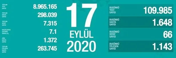 21 Eylül korona tablosu: Türkiye’de corona virüsü vaka sayısı kaç oldu? Koronadan kaç kişi öldü?