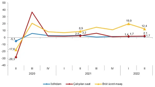 İstihdam endeksi yıllık yüzde 5,4 arttı - 3