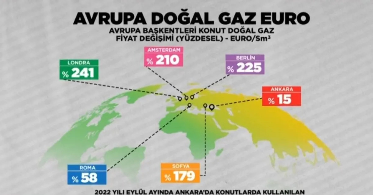 Avrupa’da enerji krizi faturalara yansıdı