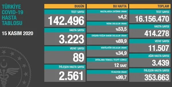 Son dakika: Sağlık Bakanlığı günün koronavirüs vaka sayılarını açıkladı | 15 Kasım 2020 Pazar