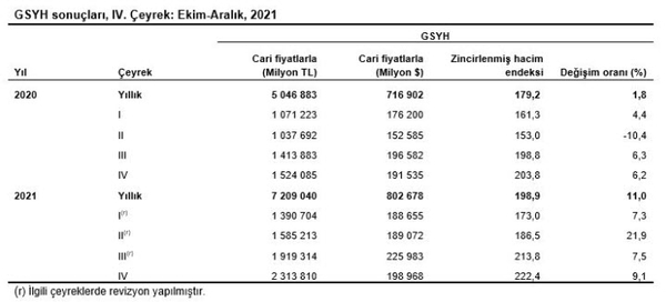 Son dakika: Türkiye ekonomisi 2021’de yüzde 11 büyüdü! Uzman isim A Haber’de değerlendirdi