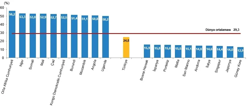 tuik-dunya-nufus-raporu-2026-turkiye-kacinci-sirada-1783590191542.png Çocuk nüfus oranının en yüksek ve en düşük olduğu 10 ülke, 2025 (Görsel: TÜİK)